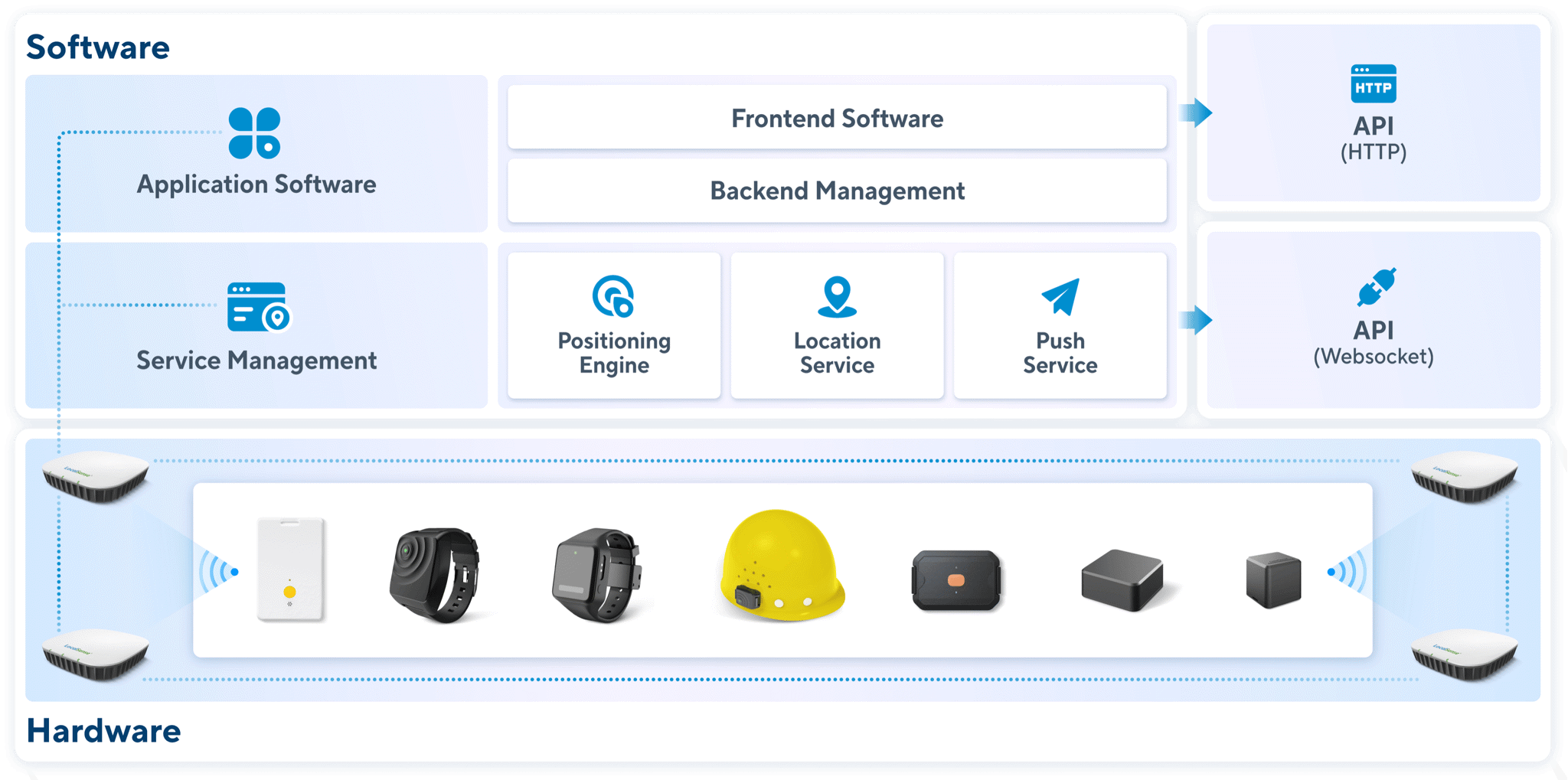 UWB RTLS Systemarchitektur mit Ankern, Tags und Gateway